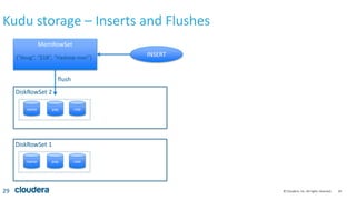 29© Cloudera, Inc. All rights reserved.
Kudu storage – Inserts and Flushes
29
MemRowSet
name pay role
DiskRowSet 1
name pay role
DiskRowSet 2
INSERT(“doug”, “$1B”, “Hadoop man”)
flush
 
