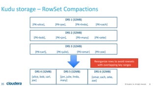 35© Cloudera, Inc. All rights reserved.
Kudu storage – RowSet Compactions
35
DRS 1 (32MB)
[PK=alice], [PK=joe], [PK=linda], [PK=zach]
DRS 2 (32MB)
[PK=bob], [PK=jon], [PK=mary] [PK=zeke]
DRS 3 (32MB)
[PK=carl], [PK=julie], [PK=omar] [PK=zoe]
DRS 4 (32MB) DRS 5 (32MB) DRS 6 (32MB)
[alice, bob, carl,
joe]
[jon, julie, linda,
mary]
[omar, zach, zeke,
zoe]
Reorganize rows to avoid rowsets
with overlapping key ranges
 