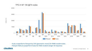 40© Cloudera, Inc. All rights reserved.
- Kudu outperforms Parquet by 31% (geometric mean) for RAM-resident data
- Parquet likely to outperform Kudu for HDD-resident (larger IO requests)
 