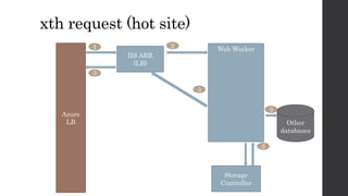 Storage
Controller
IIS ARR
(LB)
Web Worker
Other
databases
xth request (hot site)
Azure
LB
 