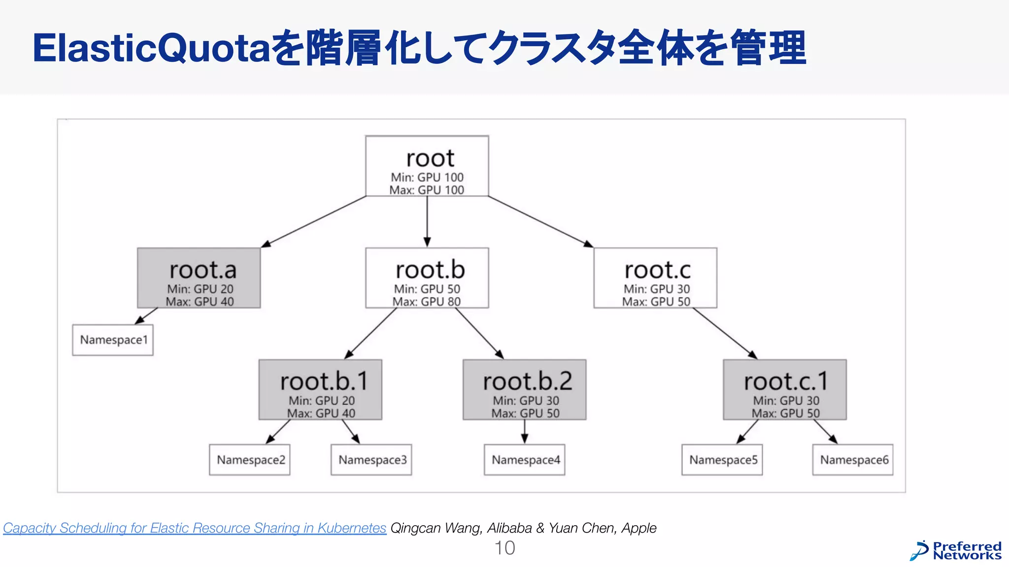 ElasticQuotaを階層化してクラスタ全体を管理
10
Capacity Scheduling for Elastic Resource Sharing in Kubernetes Qingcan Wang, Alibaba & Yuan Chen, Apple
 
