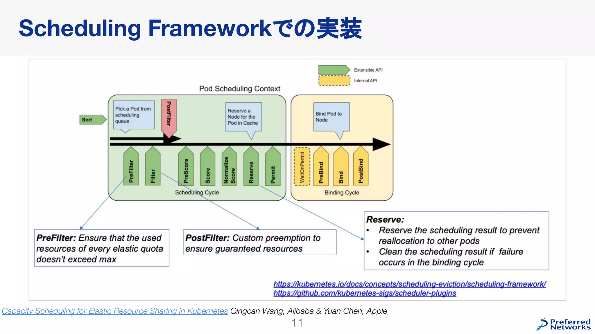 Scheduling Frameworkでの実装
11
Capacity Scheduling for Elastic Resource Sharing in Kubernetes Qingcan Wang, Alibaba & Yuan Chen, Apple
 