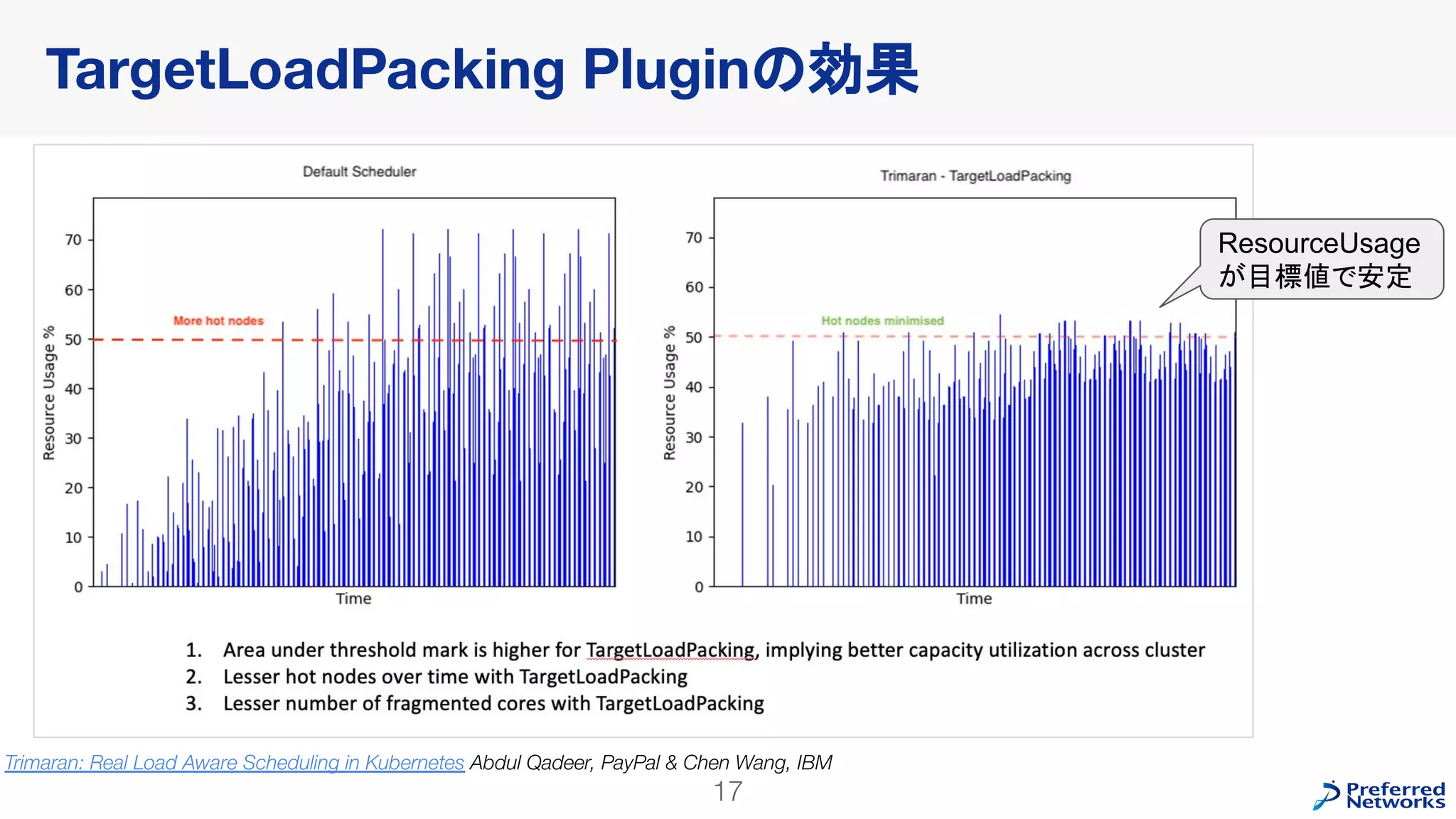 TargetLoadPacking Pluginの効果
17
Trimaran: Real Load Aware Scheduling in Kubernetes Abdul Qadeer, PayPal & Chen Wang, IBM
ResourceUsage
が目標値で安定
 