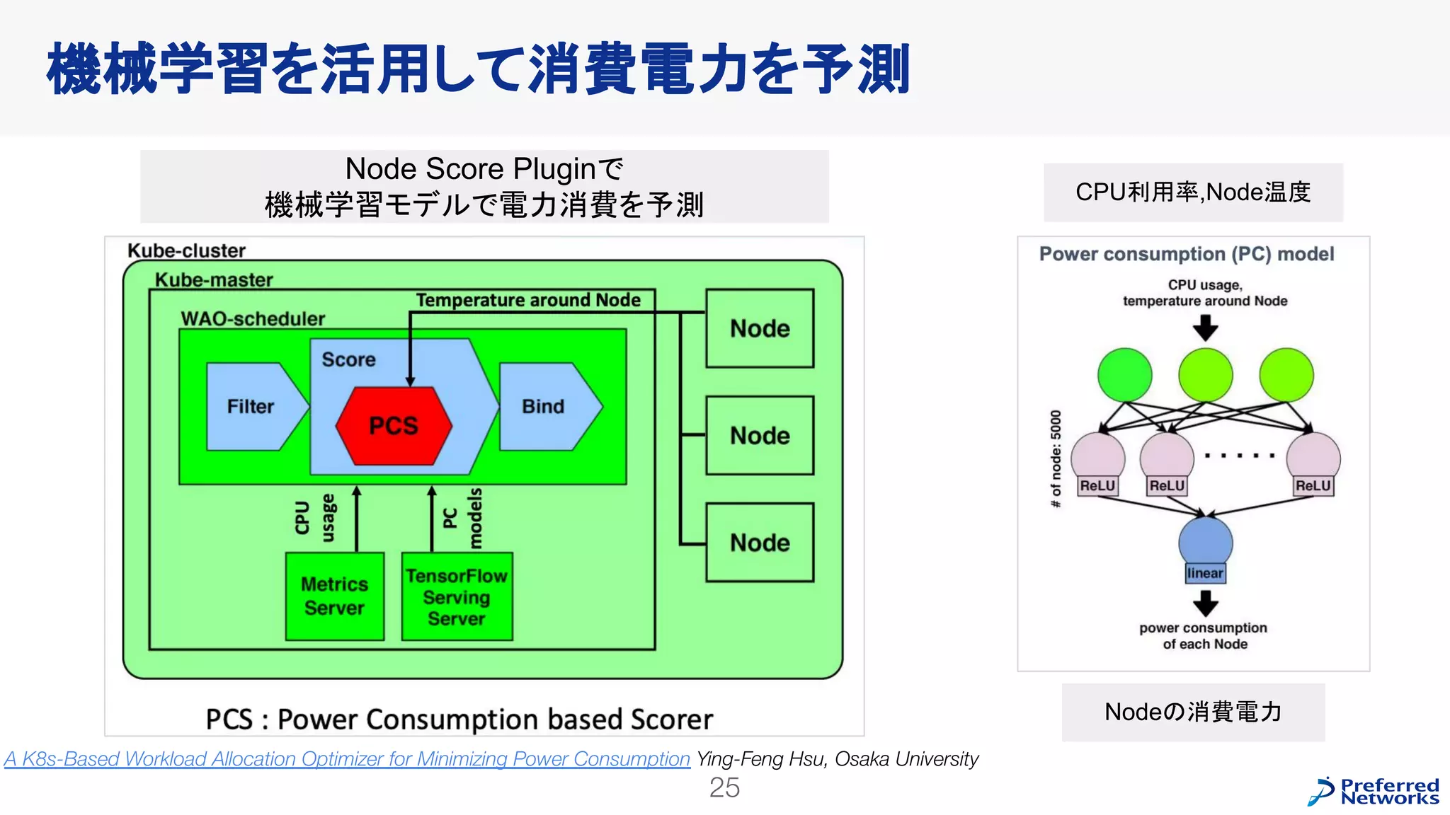 機械学習を活用して消費電力を予測
25
A K8s-Based Workload Allocation Optimizer for Minimizing Power Consumption Ying-Feng Hsu, Osaka University
CPU利用率,Node温度
Nodeの消費電力
Node Score Pluginで
機械学習モデルで電力消費を予測
 