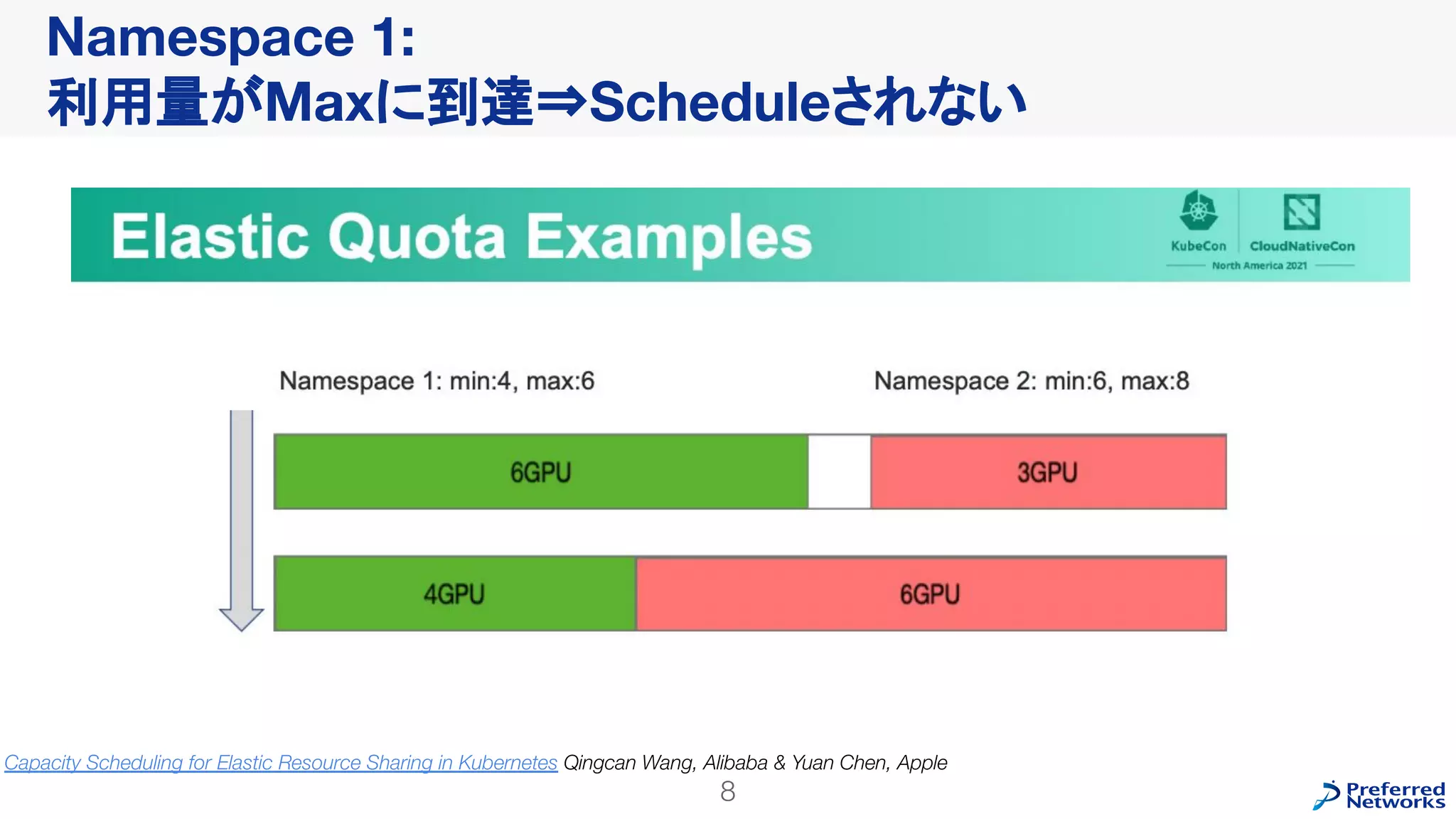 Namespace 1:
利用量がMaxに到達⇒Scheduleされない
8
Capacity Scheduling for Elastic Resource Sharing in Kubernetes Qingcan Wang, Alibaba & Yuan Chen, Apple
 