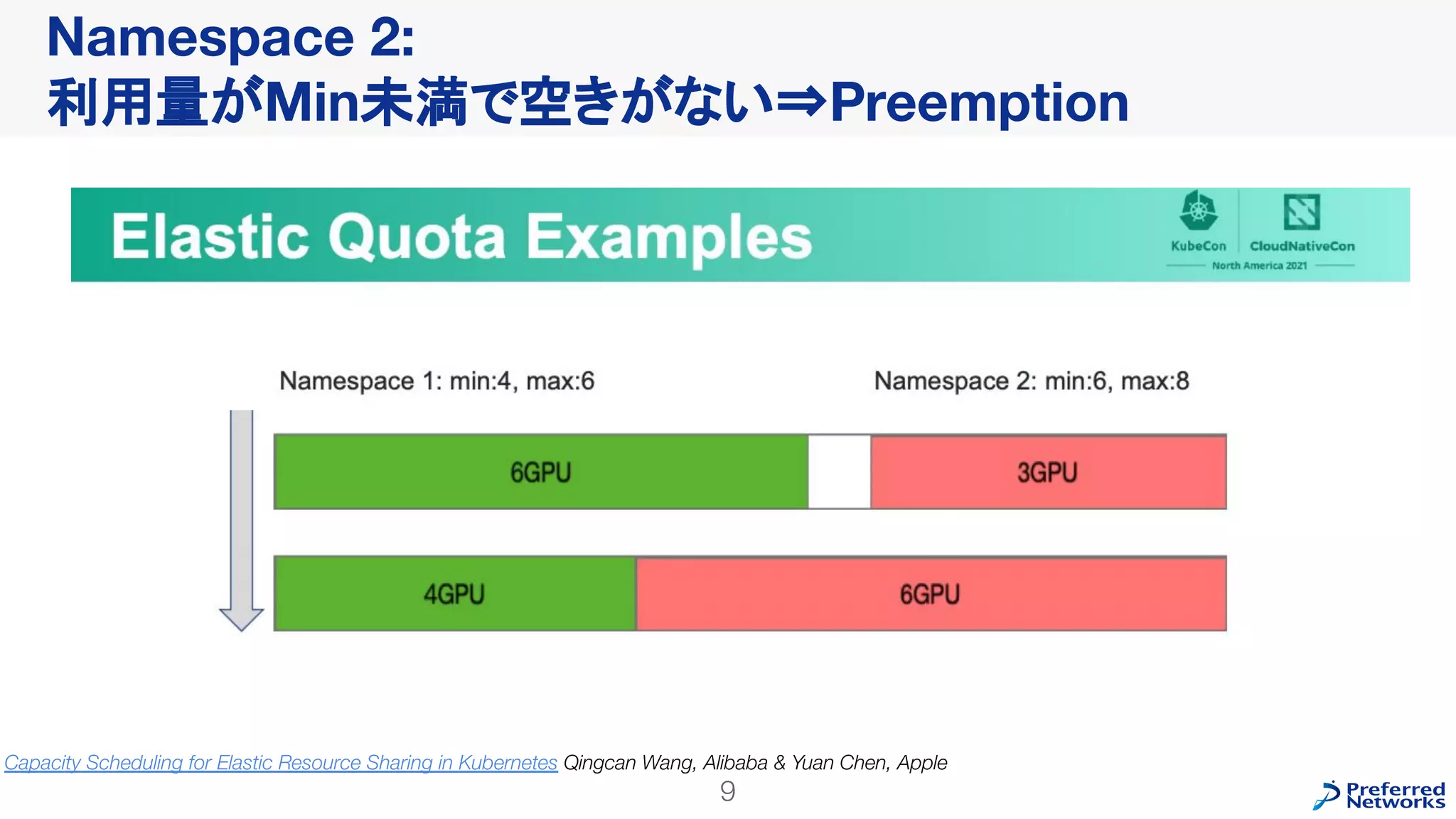 Namespace 2:
利用量がMin未満で空きがない⇒Preemption
9
Capacity Scheduling for Elastic Resource Sharing in Kubernetes Qingcan Wang, Alibaba & Yuan Chen, Apple
 