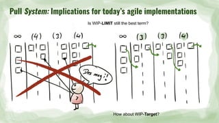 Pull System: Implications for today’s agile implementations
How about WIP-Target?
Is WIP-LIMIT still the best term?
 