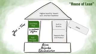 One Piece
Flow
Pull
Principle
Jidoka
Built in
Quality
Highest quality, lowest
cost, shortest leadtime
“House of Lean”
Separate Man
and Product
One Piece
Flow
 