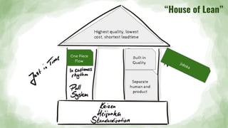 One Piece
Flow
Jidoka
Built in
Quality
Highest quality, lowest
cost, shortest leadtime
“House of Lean”
Separate
human and
product
Jidoka
 