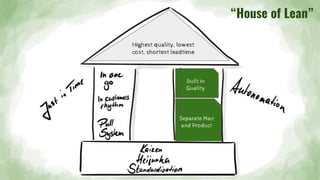 Built in
Quality
Highest quality, lowest
cost, shortest leadtime
“House of Lean”
Separate Man
and Product
Built in
Quality
 