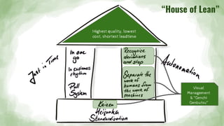 Highest quality, lowest
cost, shortest leadtime
“House of Lean”
Visualize
&
Go to where it
happens
Highest quality, lowest
cost, shortest leadtime
Visual
Management
& “Genchi
Genbutsu”
 