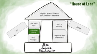 One Piece
Flow
Customer
Driven
Pull
Principle
JIT
Jidoka
Built in
Quality
Highest quality, lowest
cost, shortest leadtime
“House of Lean”
Separate Man
and Product
Customer
Driven
 