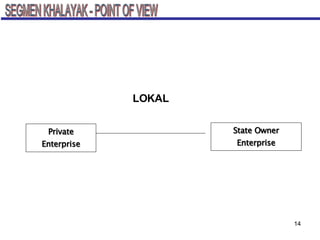 Private Enterprise State Owner Enterprise SEGMEN KHALAYAK - POINT OF VIEW LOKAL 