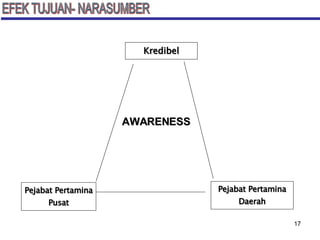 Pejabat Pertamina Pusat Kredibel Pejabat Pertamina Daerah EFEK TUJUAN- NARASUMBER AWARENESS 