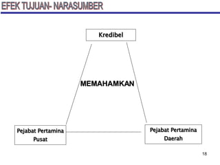 Kredibel EFEK TUJUAN- NARASUMBER MEMAHAMKAN Pejabat Pertamina Pusat Pejabat Pertamina Daerah 