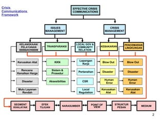 Crisis  Communications  Framework KELANGKAAN/ PELAYANAN BBM&NONBBM ISSUES MANAGEMENT  LOCAL GOV & COMMUNITY RELATION TRANSPARANSI KEBAKARAN PENCEMARAN LINGKUNGAN EFFECTIVE CRISIS  COMMUNICATIONS Kerusakan Alat Rencana  Kenaikan Harga Disaster Mutu Layanan Rendah CRISIS MANAGEMENT KKN Sistem & Prosedur Aksesibilitas Lapangan Kerja Pertanahan CSR Local Regulation Blow Out Disaster Human Error Kerusakan Alat Blow Out Disaster Human Error Kerusakan Alat SEGMENT KHALAYAK NARASUMBER POINT OF VIEW STRUKTUR PESAN MEDIUM EFEK TUJUAN 