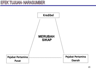 Kredibel EFEK TUJUAN- NARASUMBER MERUBAH  SIKAP Pejabat Pertamina Pusat Pejabat Pertamina Daerah 