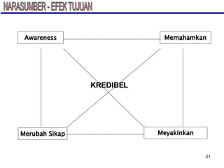 Merubah Sikap Memahamkan Meyakinkan Awareness KREDIBEL NARASUMBER - EFEK TUJUAN 