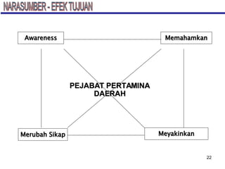 Merubah Sikap Memahamkan Meyakinkan Awareness PEJABAT PERTAMINA DAERAH NARASUMBER - EFEK TUJUAN 