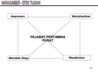 Merubah Sikap Memahamkan Meyakinkan Awareness PEJABAT PERTAMINA PUSAT NARASUMBER - EFEK TUJUAN 