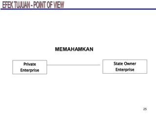 EFEK TUJUAN - POINT OF VIEW Private Enterprise State Owner Enterprise MEMAHAMKAN 