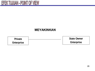 EFEK TUJUAN - POINT OF VIEW Private Enterprise State Owner Enterprise MEYAKINKAN 
