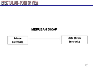 EFEK TUJUAN - POINT OF VIEW Private Enterprise State Owner Enterprise MERUBAH SIKAP 