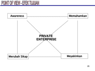 Merubah Sikap Memahamkan Meyakinkan Awareness PRIVATE  ENTERPRISE POINT OF VIEW - EFEK TUJUAN 