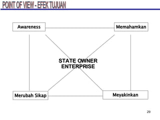 Merubah Sikap Memahamkan Meyakinkan Awareness STATE OWNER ENTERPRISE POINT OF VIEW - EFEK TUJUAN 