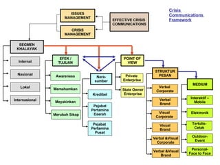 Crisis  Communications  Framework SEGMEN KHALAYAK Nara- sumber EFEK / TUJUAN POINT OF VIEW STRUKTUR PESAN EFFECTIVE CRISIS  COMMUNICATIONS Internal Nasional Lokal Internasional Awareness Memahamkan Meyakinkan Kredibel Pejabat Pertamina Daerah Pejabat  Pertamina Pusat Private  Enterprise State Owner Enterprise Verbal  Corporate Verbal Brand Visual Corporate Visual Brand MEDIUM Interaktif – Mobile Elektronik Tertulis- Cetak Outdoor- Event Merubah Sikap Personal- Face to Face ISSUES MANAGEMENT CRISIS MANAGEMENT Verbal &Visual Corporate Verbal &Visual Brand 