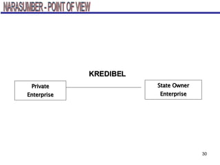 KREDIBEL NARASUMBER - POINT OF VIEW Private Enterprise State Owner Enterprise 