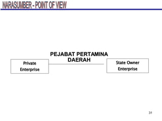 PEJABAT PERTAMINA DAERAH NARASUMBER - POINT OF VIEW Private Enterprise State Owner Enterprise 