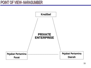 Kredibel POINT OF VIEW- NARASUMBER PRIVATE ENTERPRISE Pejabat Pertamina Pusat Pejabat Pertamina Daerah 