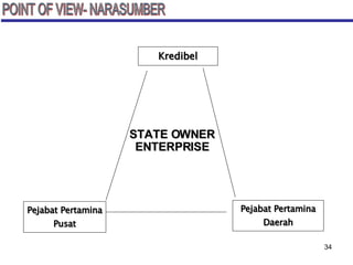 Kredibel POINT OF VIEW- NARASUMBER STATE OWNER ENTERPRISE Pejabat Pertamina Pusat Pejabat Pertamina Daerah 