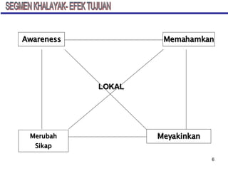 SEGMEN KHALAYAK- EFEK TUJUAN Merubah Sikap Memahamkan Meyakinkan Awareness LOKAL 
