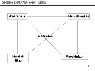 SEGMEN KHALAYAK- EFEK TUJUAN Merubah Sikap Memahamkan Meyakinkan Awareness NASIONAL 