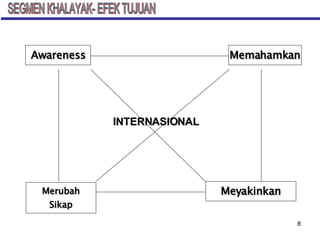 SEGMEN KHALAYAK- EFEK TUJUAN Merubah Sikap Memahamkan Meyakinkan Awareness INTERNASIONAL 