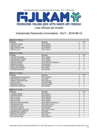 Lista ufficiale dei risultati / Campionato Nazionale Universitario - KU F - 2016-06-12italy
(c)sportdata GmbH & Co KG 2000-2016(2016-06-12 13:06) -WKF Approved- v 9.0.1 build 1 Licenza:FIJLKAM 2016 (expire 2016-12-31)
1 / 2
Lista ufficiale dei risultati
Campionato Nazionale Universitario - KU F - 2016-06-12
ASS KU F +68 Kg
ASS KU F +68 Kg
Cl. Atleta Società P.ti
1 ZUANON CHIARA CUS TORINO 10
2 ROSSI LAURA CUS BRESCIA 8
3 DELLISANTI YLENIA CUS TORINO 6
3 BUCCI LUCIA CUS FOGGIA 6
ASS KU F -50 Kg
ASS KU F -50 Kg
Cl. Atleta Società P.ti
1 TASSIN VALENTINA CUS TORINO 10
2 SPAGNUOLO DEBORA CUS TORINO 8
3 SCANDURRA ILARIA CUS FIRENZE 6
3 SBAFFI GIORGIA CUS ROMA TOR VERGATA 6
5 MININNI GIORGIA CUS MILANO 4
5 BACCHIN MARTINA CUS PADOVA 4
7 NUCIFORA FEDERICA CUS UNIME 2
7 LEPERA SERAFINA CUS MILANO 2
ASS KU F -55 Kg
ASS KU F -55 Kg
Cl. Atleta Società P.ti
1 MANGIACAPRA FRANCESCA CUS CASERTA 10
2 PETRUZZELLA LAURA CUS BARI 8
3 PREITE_MARTINEZ GAIA CUS PERUGIA 6
3 MOTTA ERICA CUS BERGAMO 6
5 GANDOLFI GIULIA CUS BOLOGNA 4
7 ARDUINI FRANCESCA CUS PARMA 2
ASS KU F -61 Kg
ASS KU F -61 Kg
Cl. Atleta Società P.ti
1 LAEZZA NUNZIA CUS NAPOLI 10
2 LEANDRI GRETA CUS PADOVA 8
3 LALLO VIOLA CUS FIRENZE 6
3 PITTA DARIA CUS FIRENZE 6
5 DAVICO ASIA CUS TORINO 4
5 MONTECCHIANI BARBARA CUS ROMA TOR VERGATA 4
7 MAGIONAMI GAIA CUS FORO ITALICO 2
7 CESANELLI GIADA CUS MACERATA 2
7 FORCELLA NICOLE CUS MILANO 2
7 GUAGLIARONE ELEONORA CUS FORO ITALICO 2
11 GRAMEGNA ELISABETTA CUS BARI 1
11 DOGOCHER CRISTINA CUS TRIESTE 1
11 PIATTELLI DILETTA CUS PISA 1
11 VALENTINO ANNA CUS CASERTA 1
ASS KU F -68 Kg
 
