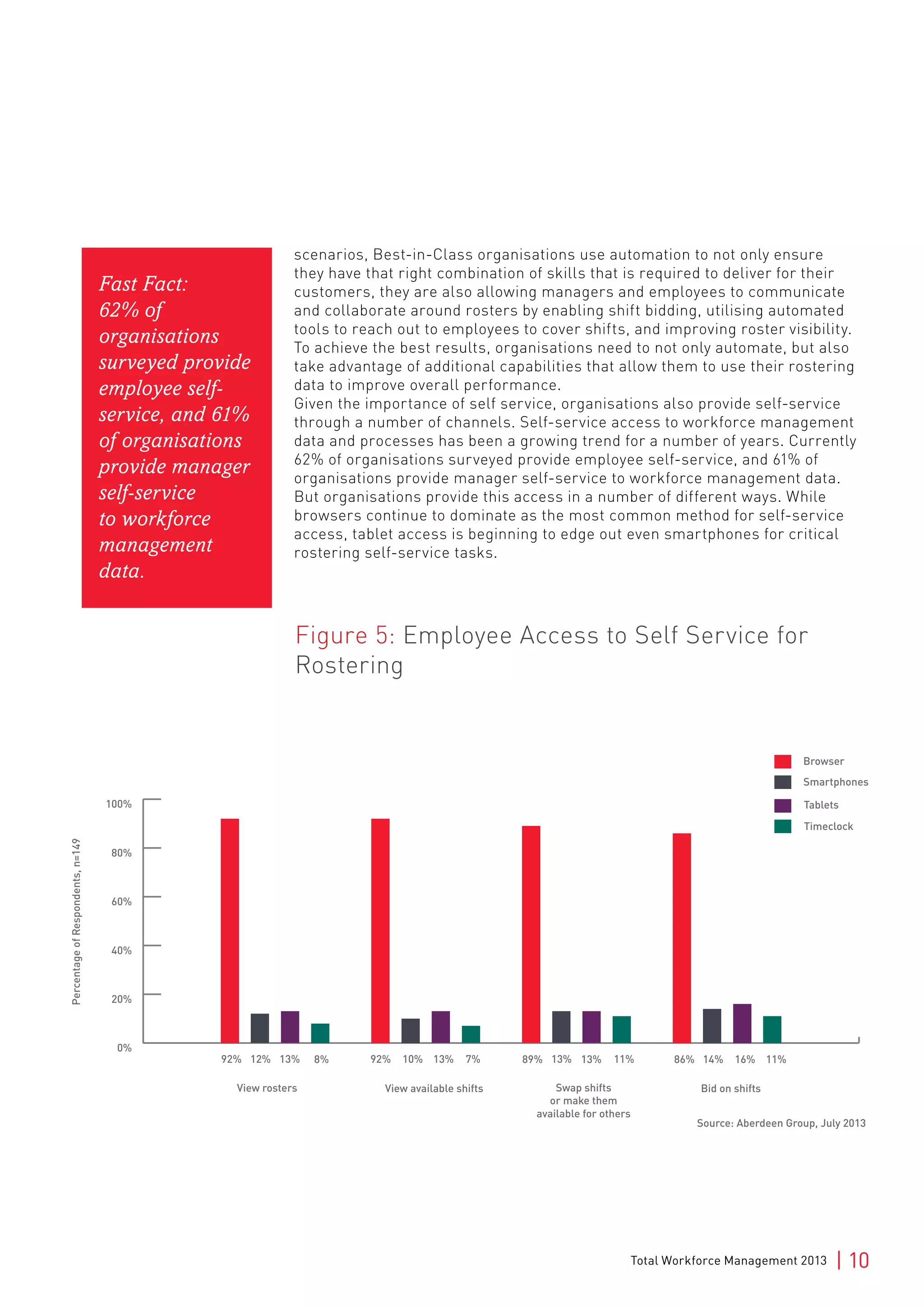 Total Workforce Management 2013 | 10
scenarios, Best-in-Class organisations use automation to not only ensure
they have that right combination of skills that is required to deliver for their
customers, they are also allowing managers and employees to communicate
and collaborate around rosters by enabling shift bidding, utilising automated
tools to reach out to employees to cover shifts, and improving roster visibility.
To achieve the best results, organisations need to not only automate, but also
take advantage of additional capabilities that allow them to use their rostering
data to improve overall performance.
Given the importance of self service, organisations also provide self-service
through a number of channels. Self-service access to workforce management
data and processes has been a growing trend for a number of years. Currently
62% of organisations surveyed provide employee self-service, and 61% of
organisations provide manager self-service to workforce management data.
But organisations provide this access in a number of different ways. While
browsers continue to dominate as the most common method for self-service
access, tablet access is beginning to edge out even smartphones for critical
rostering self-service tasks.
Figure 5: Employee Access to Self Service for
Rostering
Fast Fact:
62% of
organisations
surveyed provide
employee self-
service, and 61%
of organisations
provide manager
self-service
to workforce
management
data.
0%
20%
40%
60%
80%
100%
92% 12% 13% 8% 92% 10% 13% 7% 89% 13% 13% 11% 86% 14% 16% 11%
Source: Aberdeen Group, July 2013
PercentageofRespondents,n=149
View rosters View available shifts Swap shifts
or make them
available for others
Bid on shifts
Browser
Smartphones
Tablets
Timeclock
 