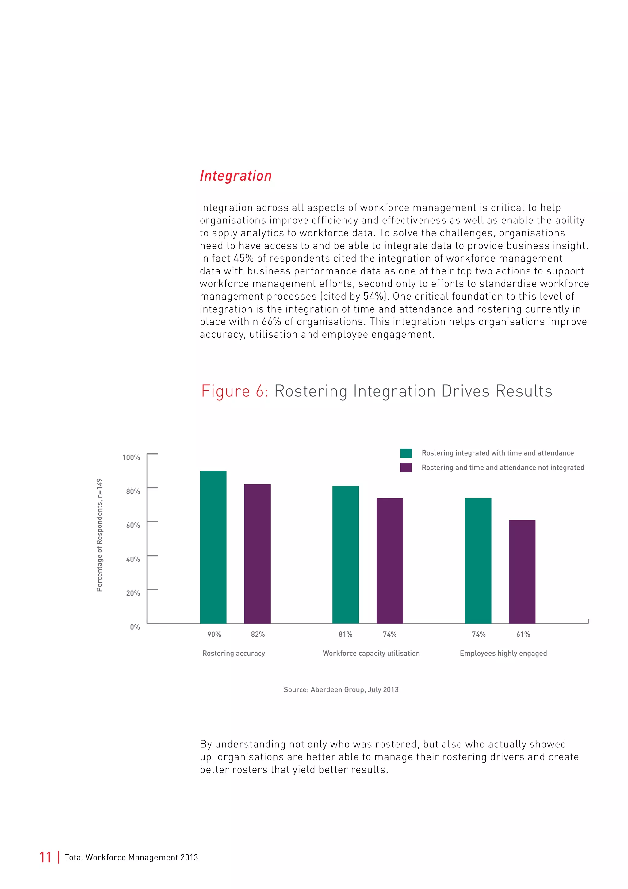 11 | Total Workforce Management 2013
Integration
Integration across all aspects of workforce management is critical to help
organisations improve efficiency and effectiveness as well as enable the ability
to apply analytics to workforce data. To solve the challenges, organisations
need to have access to and be able to integrate data to provide business insight.
In fact 45% of respondents cited the integration of workforce management
data with business performance data as one of their top two actions to support
workforce management efforts, second only to efforts to standardise workforce
management processes (cited by 54%). One critical foundation to this level of
integration is the integration of time and attendance and rostering currently in
place within 66% of organisations. This integration helps organisations improve
accuracy, utilisation and employee engagement.
Figure 6: Rostering Integration Drives Results
By understanding not only who was rostered, but also who actually showed
up, organisations are better able to manage their rostering drivers and create
better rosters that yield better results.
0%
20%
40%
60%
80%
100%
PercentageofRespondents,n=149
Source: Aberdeen Group, July 2013
Rostering integrated with time and attendance
Rostering and time and attendance not integrated
90% 82% 81% 74% 74% 61%
Rostering accuracy Workforce capacity utilisation Employees highly engaged
 