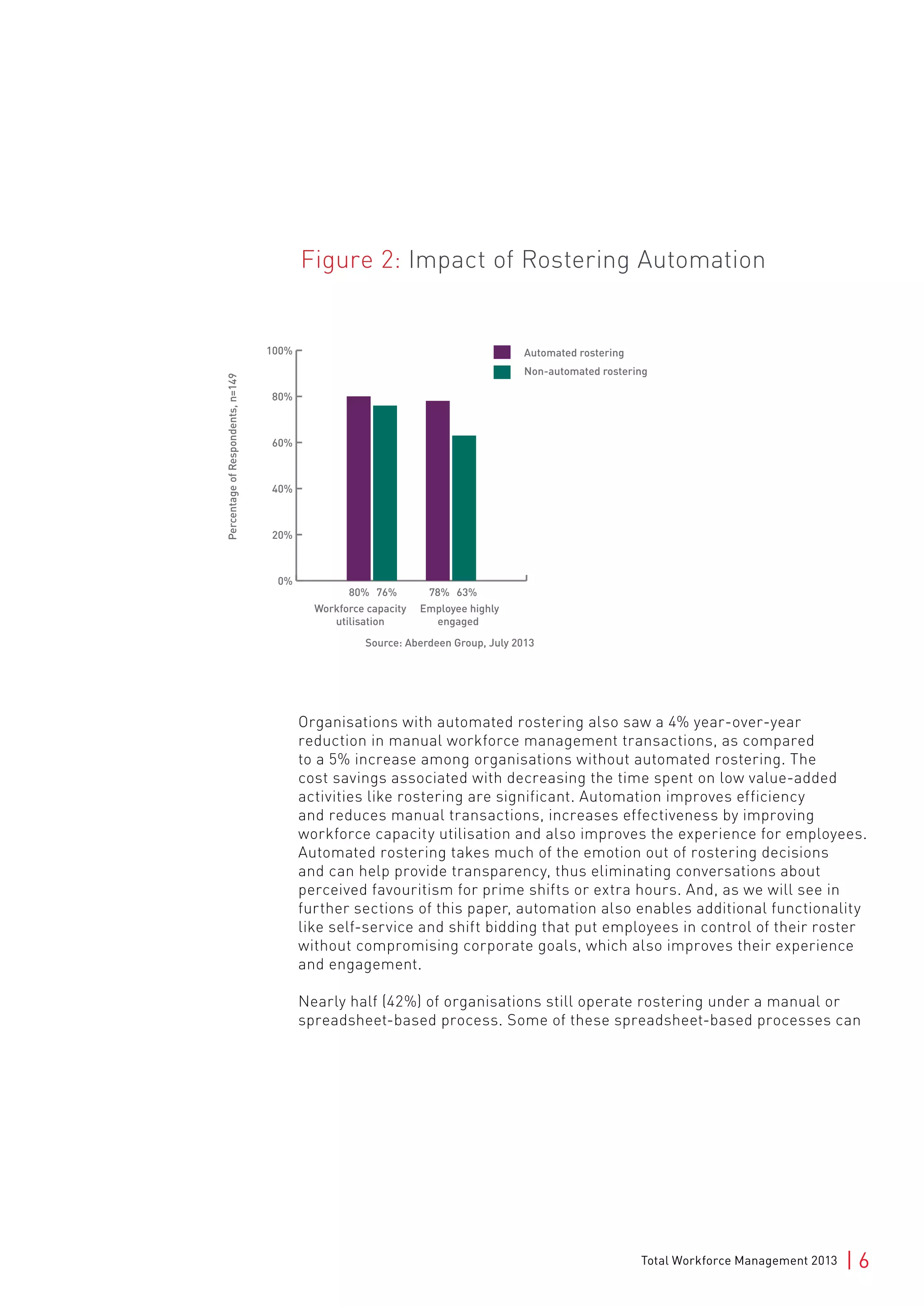 Total Workforce Management 2013 | 6
Figure 2: Impact of Rostering Automation
Organisations with automated rostering also saw a 4% year-over-year
reduction in manual workforce management transactions, as compared
to a 5% increase among organisations without automated rostering. The
cost savings associated with decreasing the time spent on low value-added
activities like rostering are significant. Automation improves efficiency
and reduces manual transactions, increases effectiveness by improving
workforce capacity utilisation and also improves the experience for employees.
Automated rostering takes much of the emotion out of rostering decisions
and can help provide transparency, thus eliminating conversations about
perceived favouritism for prime shifts or extra hours. And, as we will see in
further sections of this paper, automation also enables additional functionality
like self-service and shift bidding that put employees in control of their roster
without compromising corporate goals, which also improves their experience
and engagement.
Nearly half (42%) of organisations still operate rostering under a manual or
spreadsheet-based process. Some of these spreadsheet-based processes can
0%
20%
40%
60%
80%
100%
63%78%
Source: Aberdeen Group, July 2013
PercentageofRespondents,n=149
76%80%
Workforce capacity
utilisation
Employee highly
engaged
Automated rostering
Non-automated rostering
 