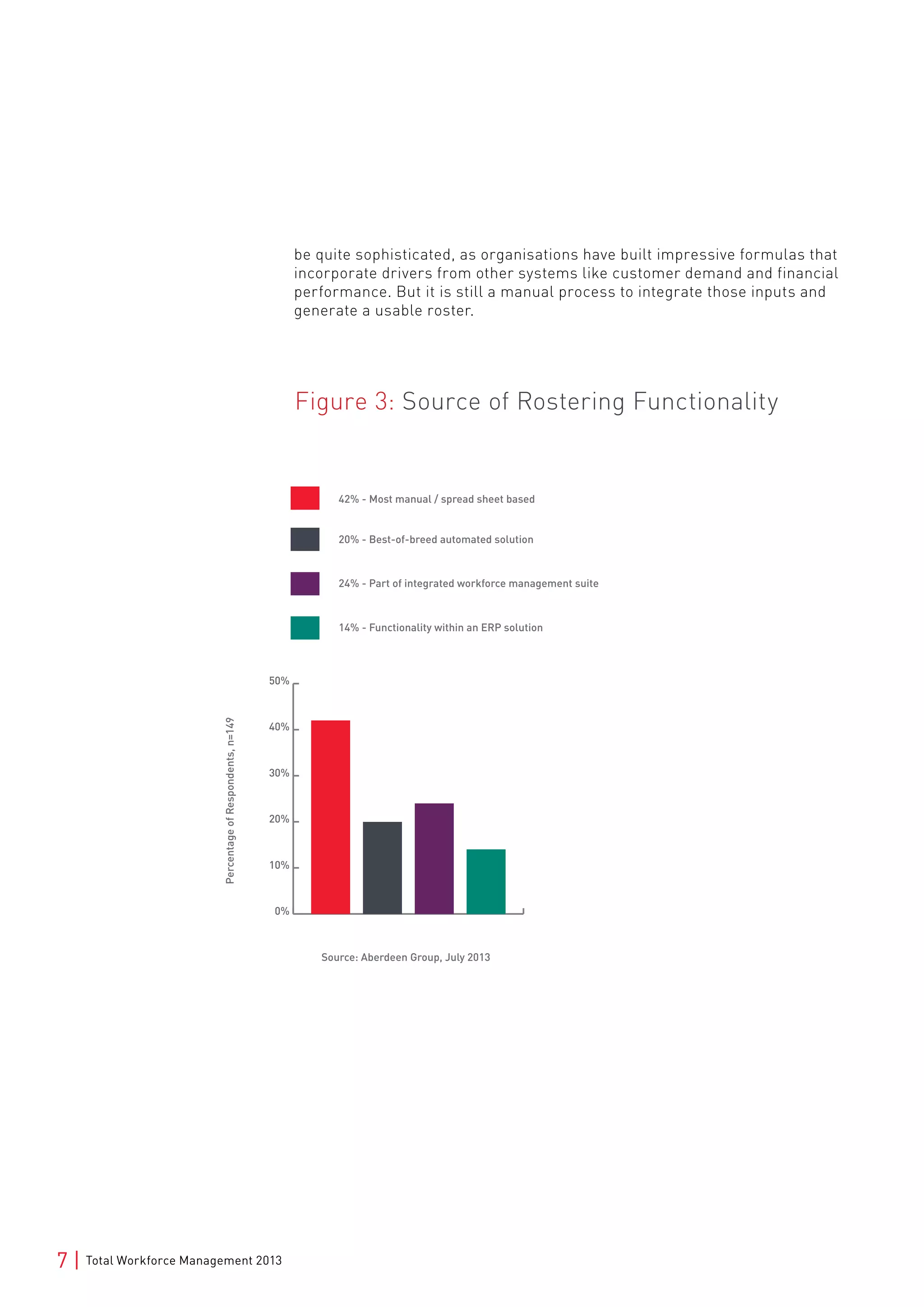 7 | Total Workforce Management 2013
Figure 3: Source of Rostering Functionality
be quite sophisticated, as organisations have built impressive formulas that
incorporate drivers from other systems like customer demand and financial
performance. But it is still a manual process to integrate those inputs and
generate a usable roster.
0%
10%
20%
30%
40%
50%
14% - Functionality within an ERP solution
24% - Part of integrated workforce management suite
20% - Best-of-breed automated solution
42% - Most manual / spread sheet based
Source: Aberdeen Group, July 2013
PercentageofRespondents,n=149
 