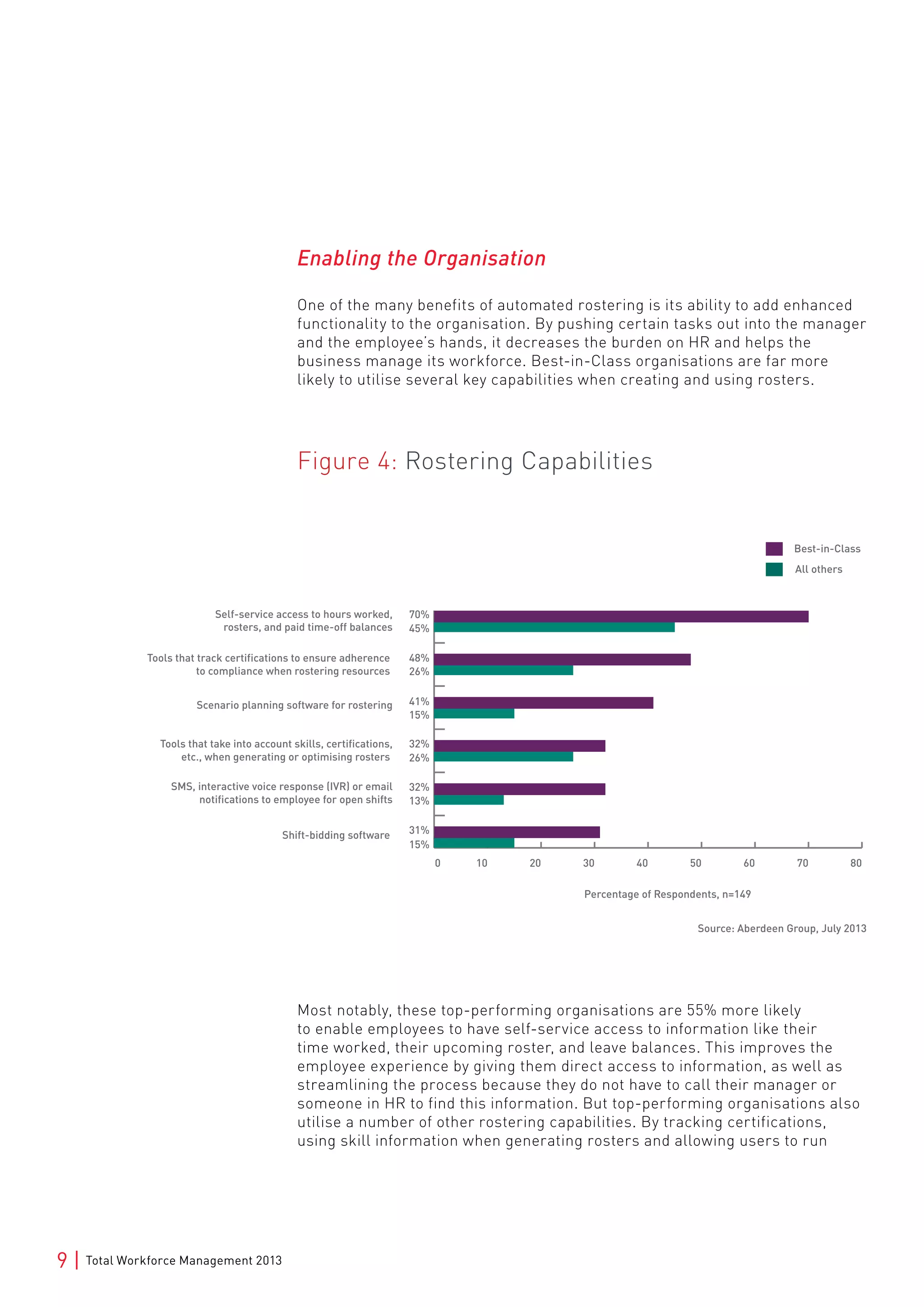 9 | Total Workforce Management 2013
Figure 4: Rostering Capabilities
Enabling the Organisation
One of the many benefits of automated rostering is its ability to add enhanced
functionality to the organisation. By pushing certain tasks out into the manager
and the employee’s hands, it decreases the burden on HR and helps the
business manage its workforce. Best-in-Class organisations are far more
likely to utilise several key capabilities when creating and using rosters.
Most notably, these top-performing organisations are 55% more likely
to enable employees to have self-service access to information like their
time worked, their upcoming roster, and leave balances. This improves the
employee experience by giving them direct access to information, as well as
streamlining the process because they do not have to call their manager or
someone in HR to find this information. But top-performing organisations also
utilise a number of other rostering capabilities. By tracking certifications,
using skill information when generating rosters and allowing users to run
0 10 20 30 40 50 60 70 80
Source: Aberdeen Group, July 2013
Percentage of Respondents, n=149
Best-in-Class
All others
Self-service access to hours worked,
rosters, and paid time-off balances
Tools that track certifications to ensure adherence
to compliance when rostering resources
Scenario planning software for rostering
Tools that take into account skills, certifications,
etc., when generating or optimising rosters
SMS, interactive voice response (IVR) or email
notifications to employee for open shifts
Shift-bidding software
15%
31%
13%
32%
32%
26%
41%
15%
48%
26%
70%
45%
 