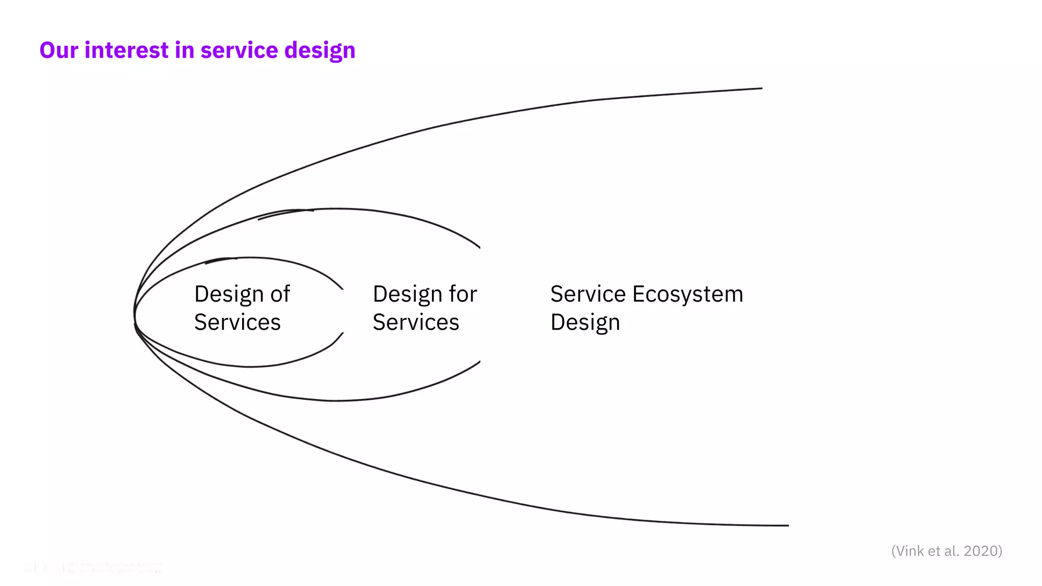 (Vink et al. 2020)
Our interest in service design
Design of
Services
Design for
Services
Service Ecosystem
Design
 