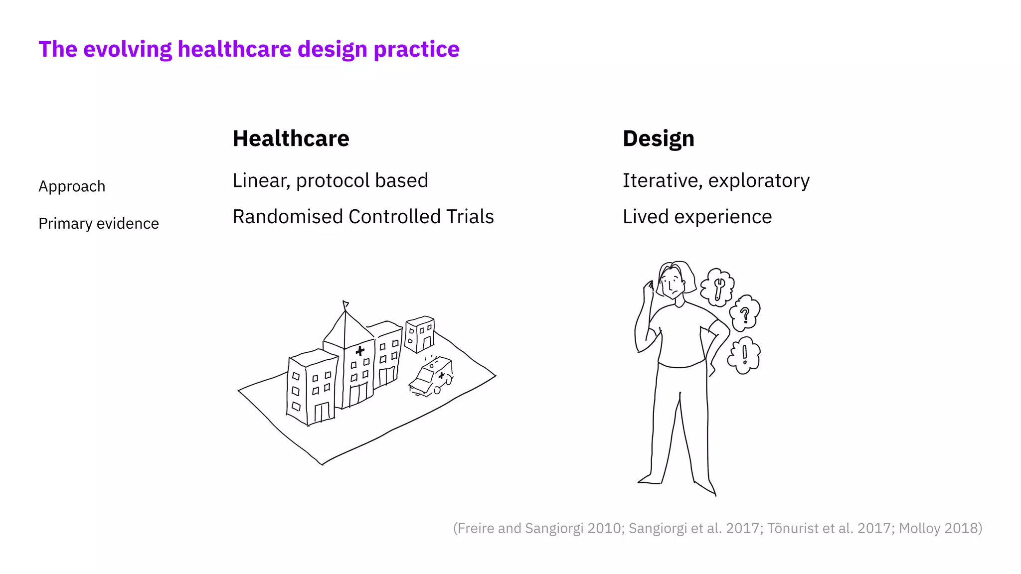 The evolving healthcare design practice
Healthcare Design
Iterative, exploratory
Lived experience
Linear, protocol based
Randomised Controlled Trials
Approach
Primary evidence
(Freire and Sangiorgi 2010; Sangiorgi et al. 2017; Tõnurist et al. 2017; Molloy 2018)
 
