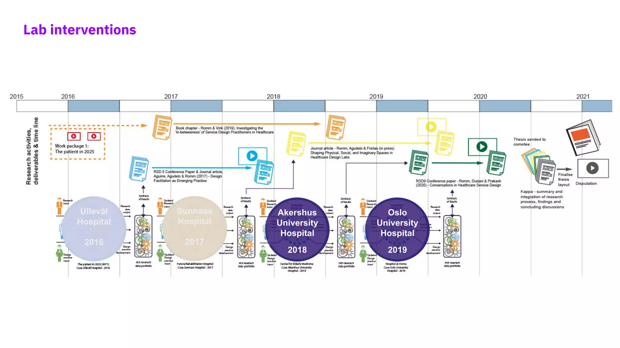 Ullevål
Hospital
2016
Sunnaas
Hospital
2017
Akershus
University
Hospital
2018
Oslo
University
Hospital
2019
Lab interventions
 