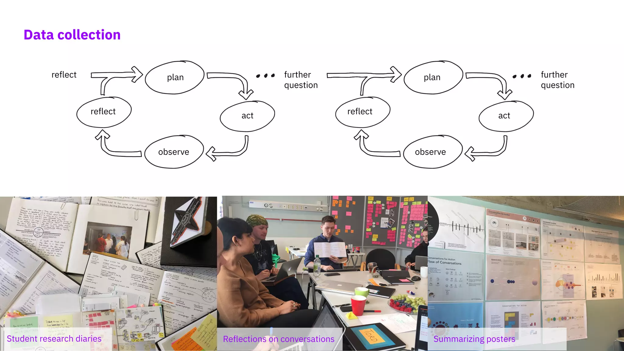 Student research diaries Reflections on conversations Summarizing posters
reflect
plan
act
observe
reflect further
question
reflect
plan
act
observe
further
question
Data collection
 
