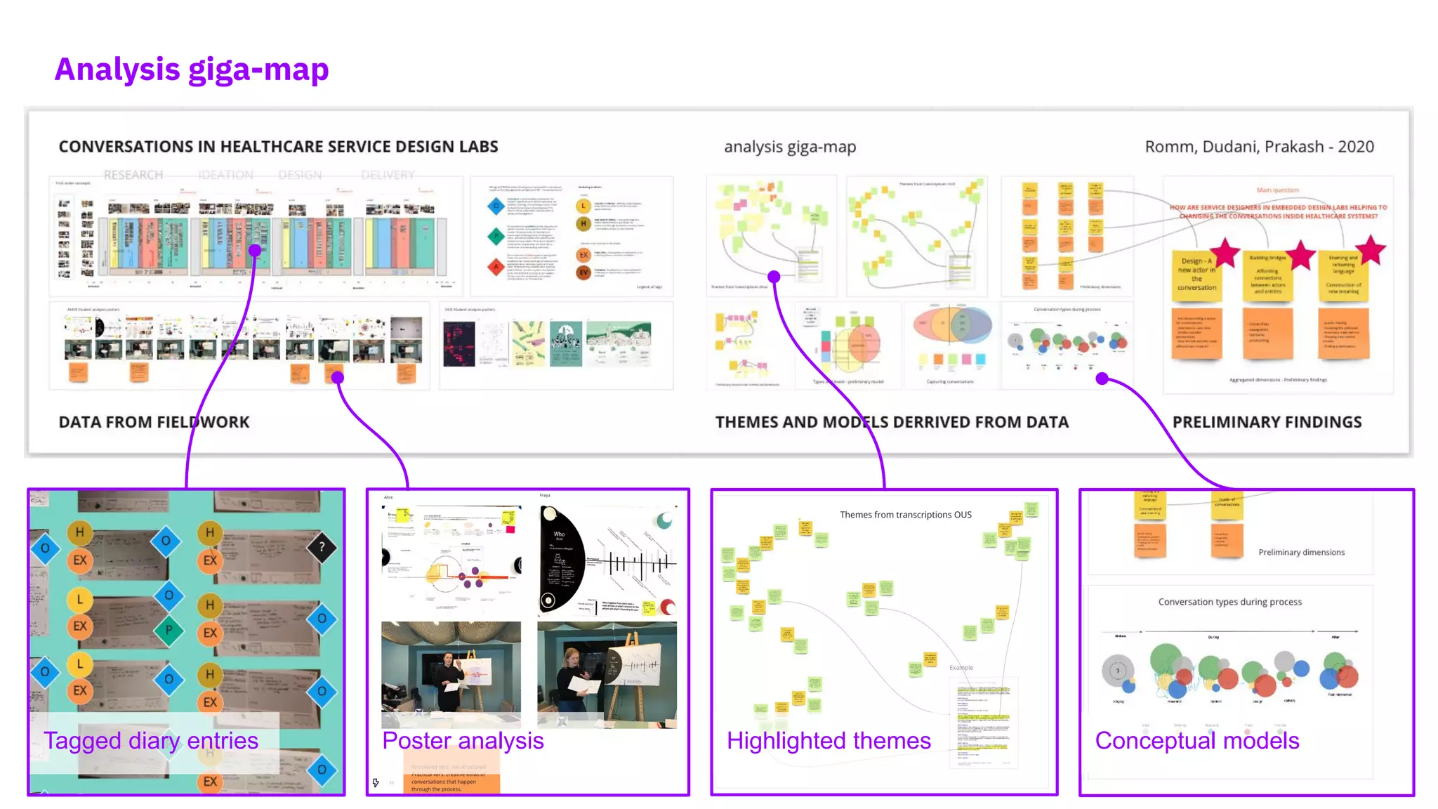 Analysis giga-map
Tagged diary entries Poster analysis Highlighted themes Conceptual models
 