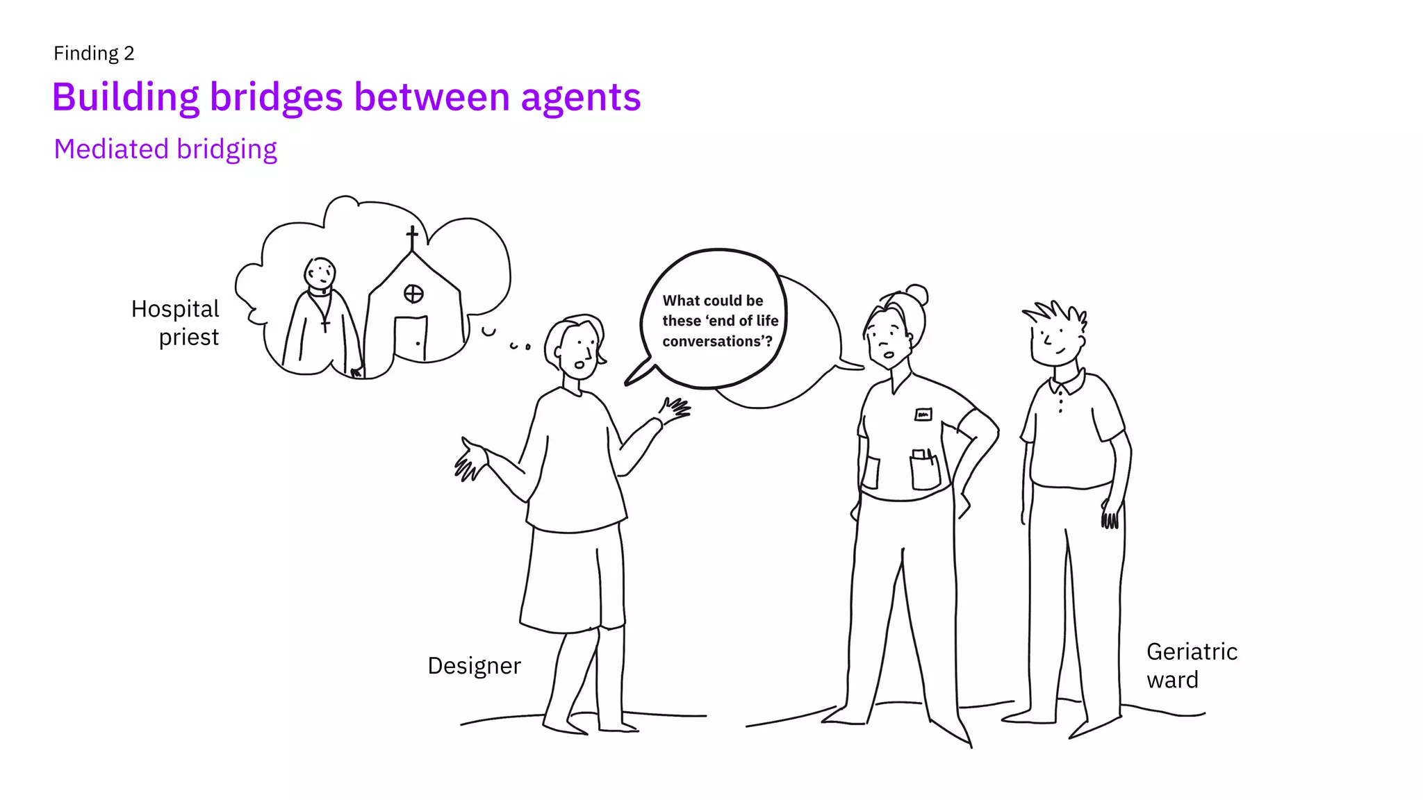 Mediated bridging
Finding 2
Building bridges between agents
Mediated bridging
Designer
Geriatric
ward
Hospital
priest
 