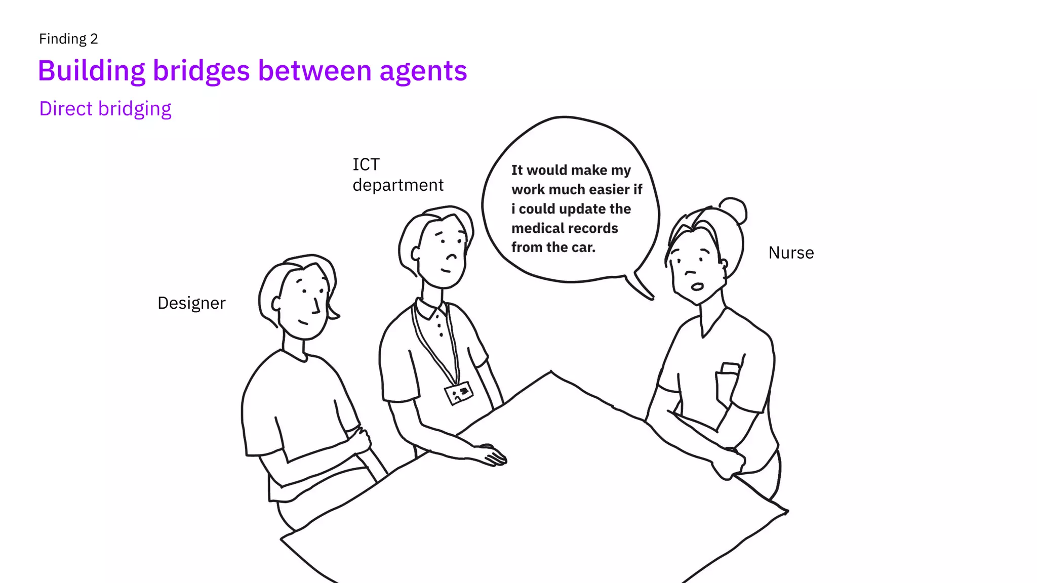 Finding 2
Building bridges between agents
Direct bridging
Designer
Nurse
ICT
department
 